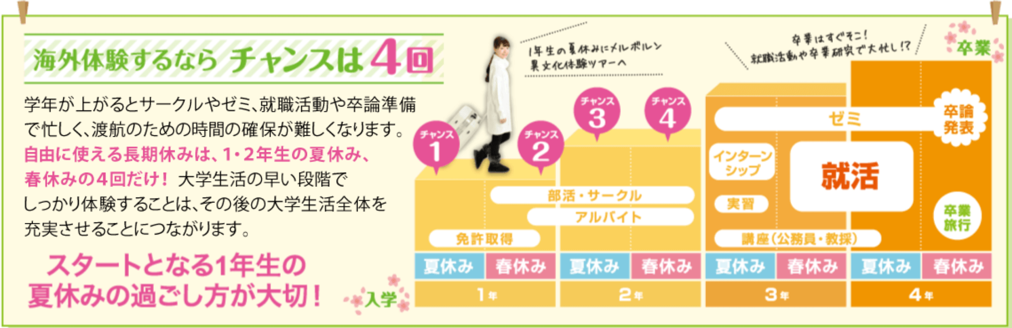 海外経験するならチャンスは4回